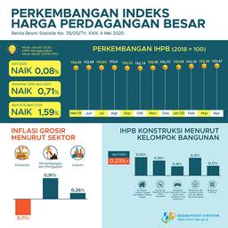 Pada April 2020, Indeks Harga Perdagangan Besar (IHPB) Umum Nasional Naik 0,08 Persen