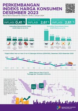 Inflasi Year-On-Year (Y-On-Y) Pada Desember 2023 Sebesar 2,61 Persen. Inflasi Tertinggi Terjadi Di Sumenep Sebesar 5,08 Persen.