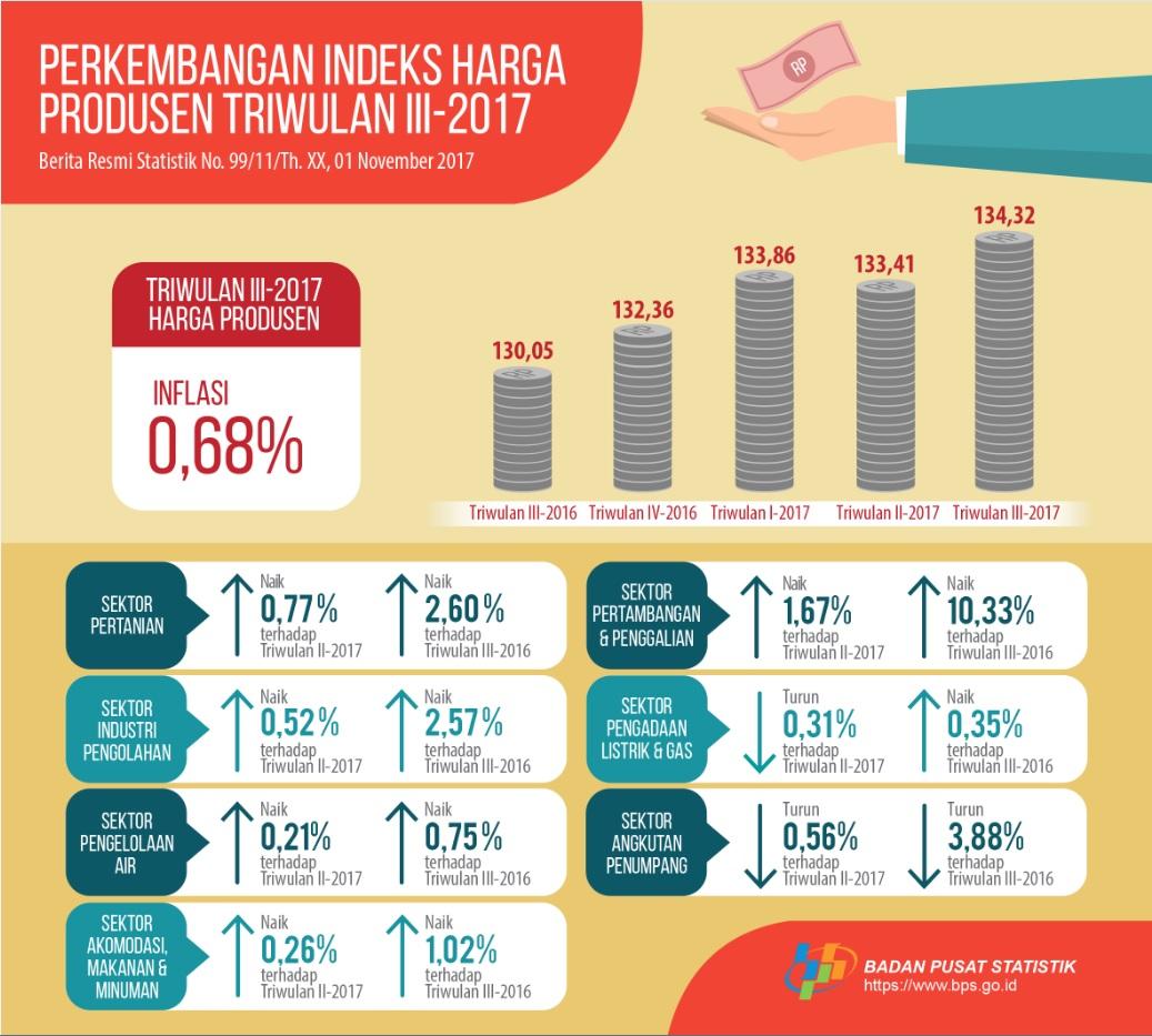 Triwulan III-2017 Harga Produsen Mengalami Inﬂasi 0,68 Persen