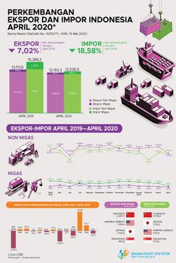 Ekspor April 2020 Mencapai US$12,19 Miliar Dan Impor April 2020 Sebesar US$12,54 Miliar