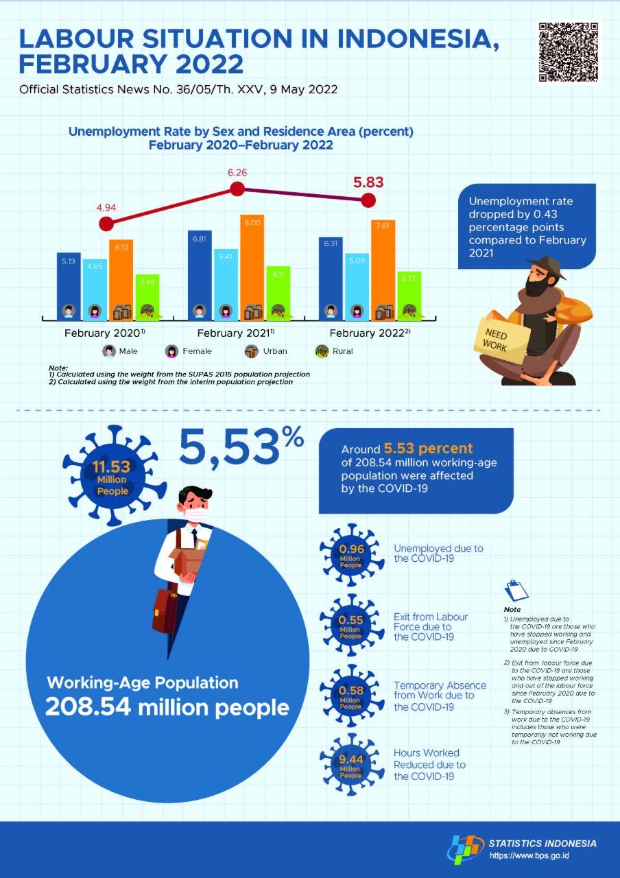 February 2022: The unemployment rate was 5.83 percent and The average labour wage was 2.89 milion rupiahs per month