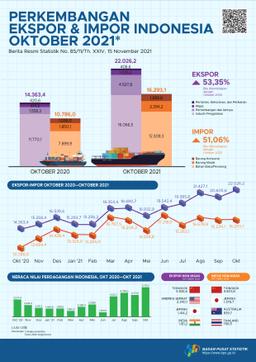 October 2021 Exports Reached US$22.03 Billion, Imports Reached To US$16.29 Billion.