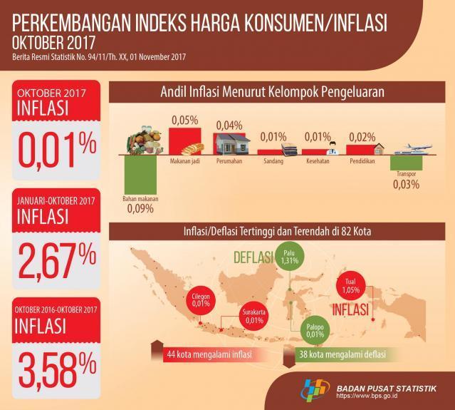 October 2017 inflation of 0.01 percent