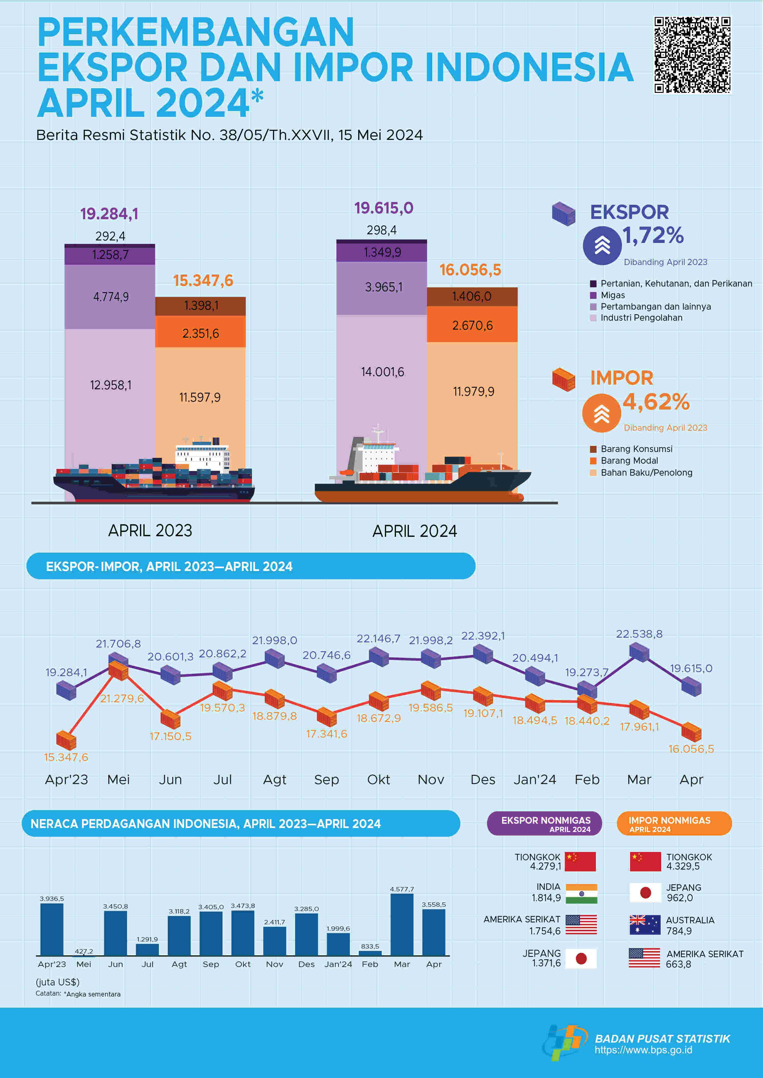 Ekspor April 2024 mencapai US$19,62 miliar, turun 12,97 persen dibanding Maret 2024. Impor April 2024 senilai US$16,06 miliar, turun 10,60 persen dibanding Maret 2024. 