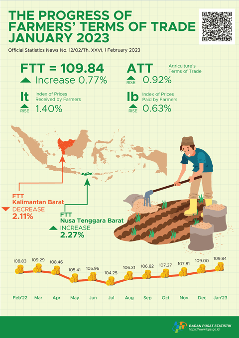 Farmers’ Terms of Trade (FTT) January 2023 was 109.84 or up 0.77 percent. Dried harvested grain (GKP) price at the farmer level increased by 3.79 percent and the price of premium quality rice at huller level increased by 3.57 percent.