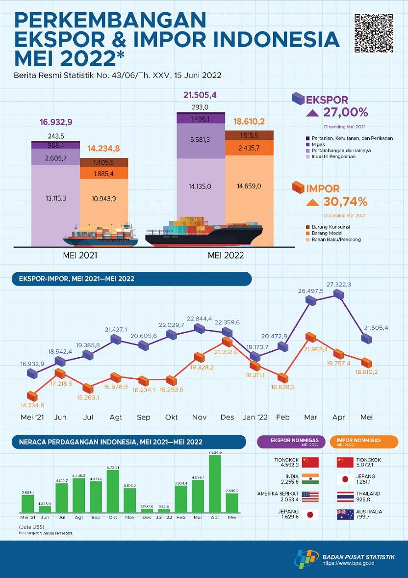 Ekspor Mei 2022 mencapai US$21,51 miliar, turun 21,29 persen dibanding April 2022 & Impor Mei 2022 senilai US$18,61 miliar, turun 5,81 persen dibanding April 2022