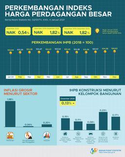 December 2020, General Wholesale Prices Index Of Indonesia Increased 0.54%