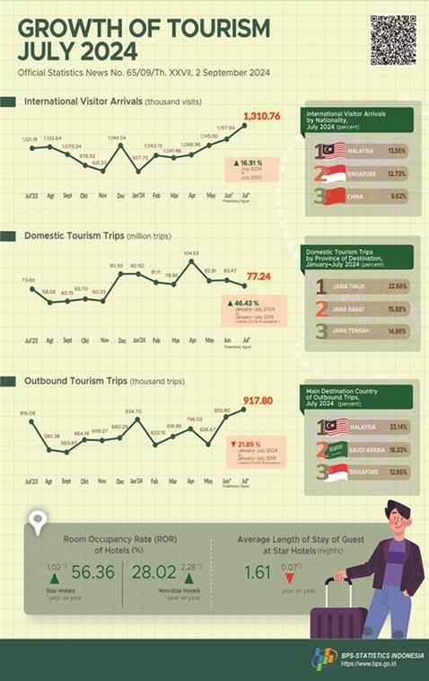 The international visitor arrivals in July 2024 were 1.31 million, which  increased by 16.91 percent (y-on-y).