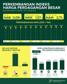 Pada Juli 2021, Indeks Harga Perdagangan Besar (IHPB) Umum Nasional Naik 0,09 Persen