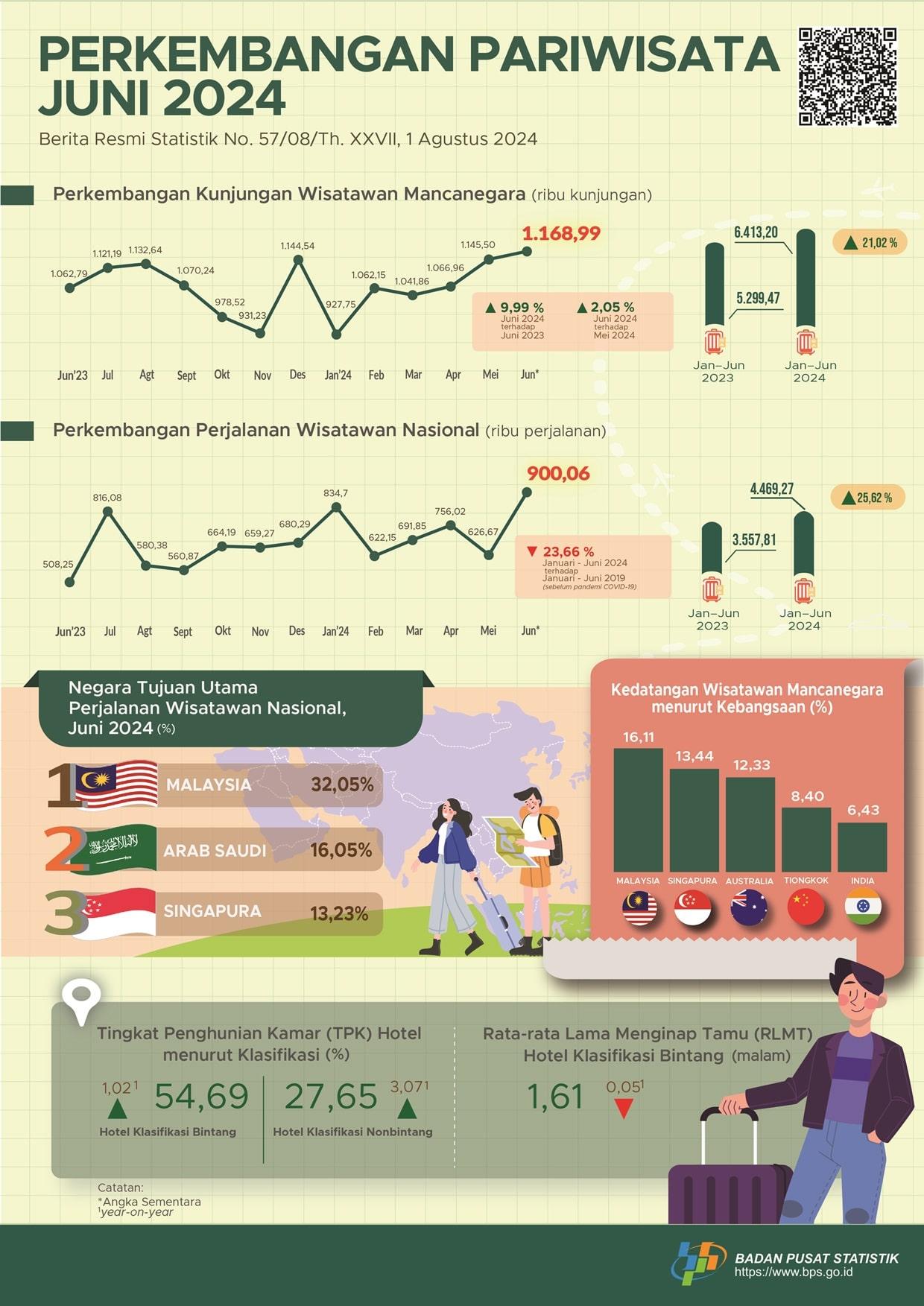 Kunjungan wisatawan mancanegara pada Juni 2024 mencapai 1,17 juta kunjungan, naik 9,99 persen Year-on-Year (Y-on-Y).