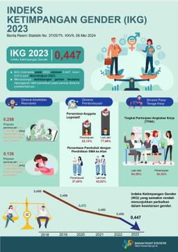 Indeks Ketimpangan Gender (IKG) Indonesia Mengalami Penurunan Yang Signifikan Menjadi 0,447, Menunjukkan Perbaikan Yang Stabil Dalam Kesetaraan Gender