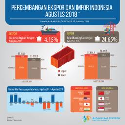 Export In August 2018 Reached US$ 15.82 Billion, Import In August 2018 Reached To US $ 16.84 Billion, Decreased 7.97 Percent Compared To July 2018.