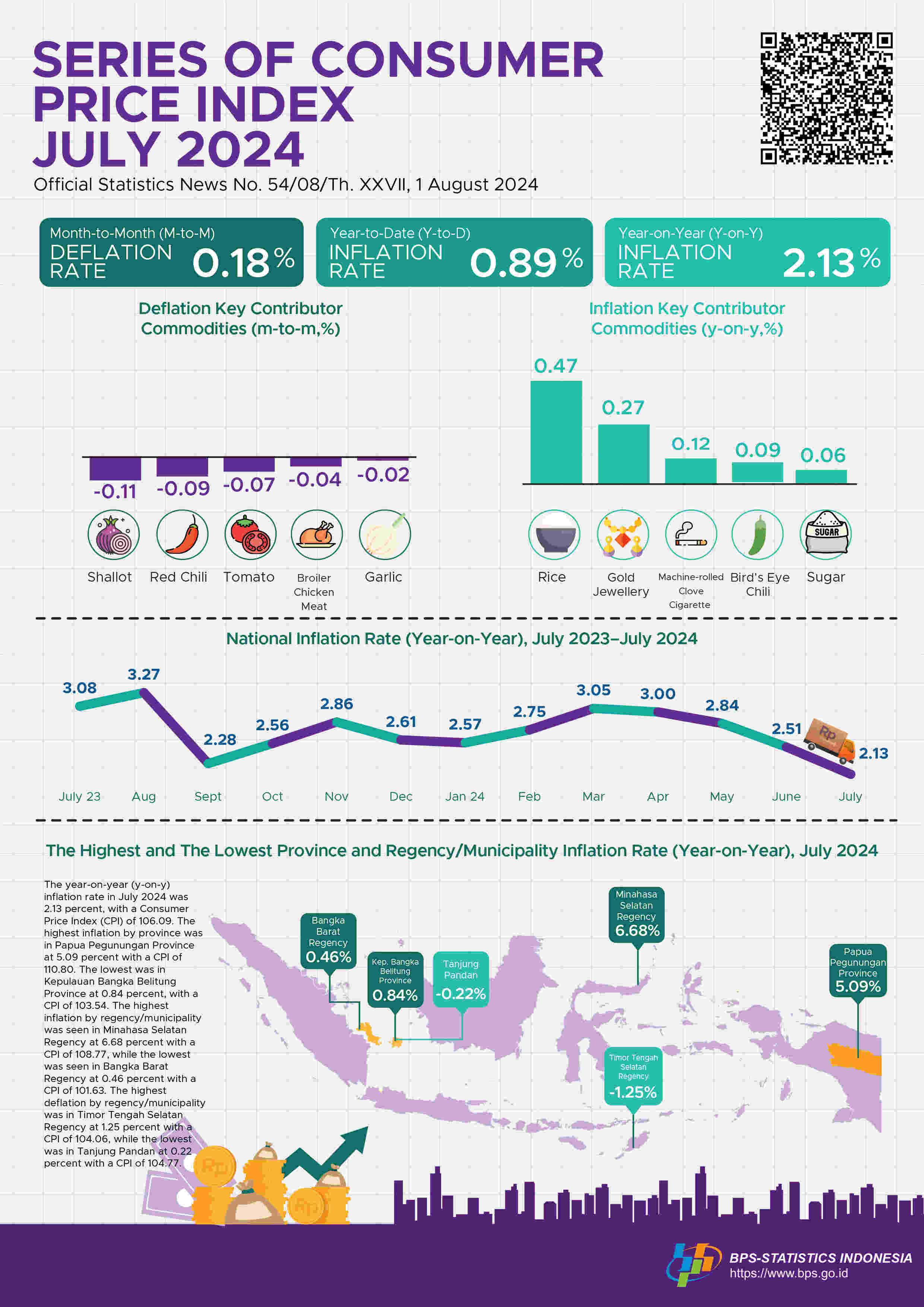 The year-on-year (y-on-y) headline inflation in July 2024 was 2.13 percent with a Consumer Price Index (CPI) of 106.09