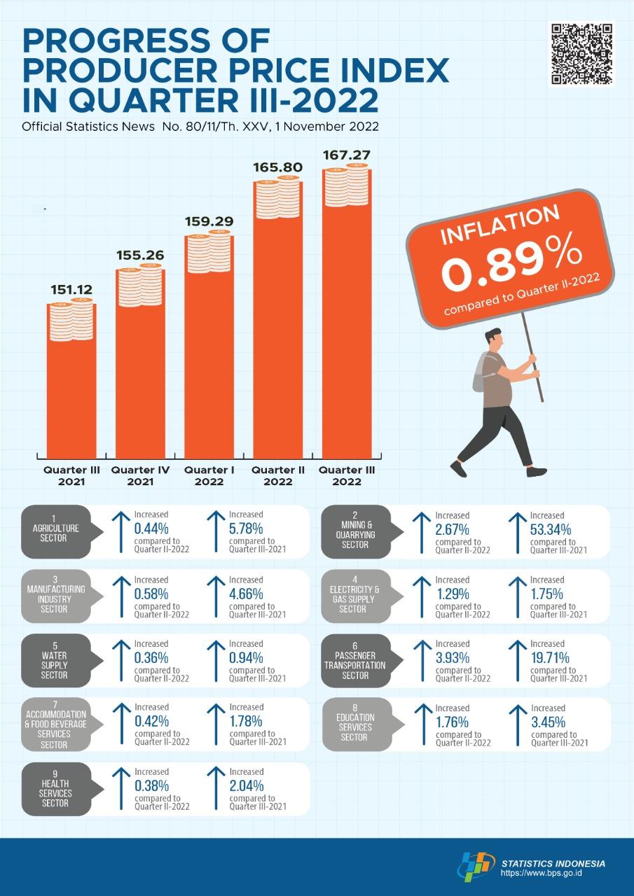 Producer Prices Underwent Inflation of 0.89 Percent in Quarter III-2022