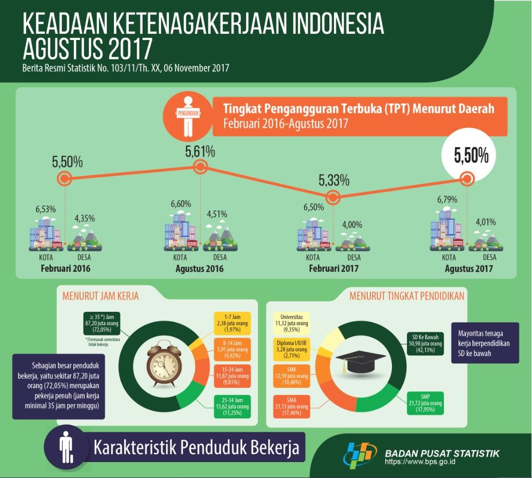 Agustus 2017: Tingkat Pengangguran Terbuka (TPT) sebesar 5,50 persen