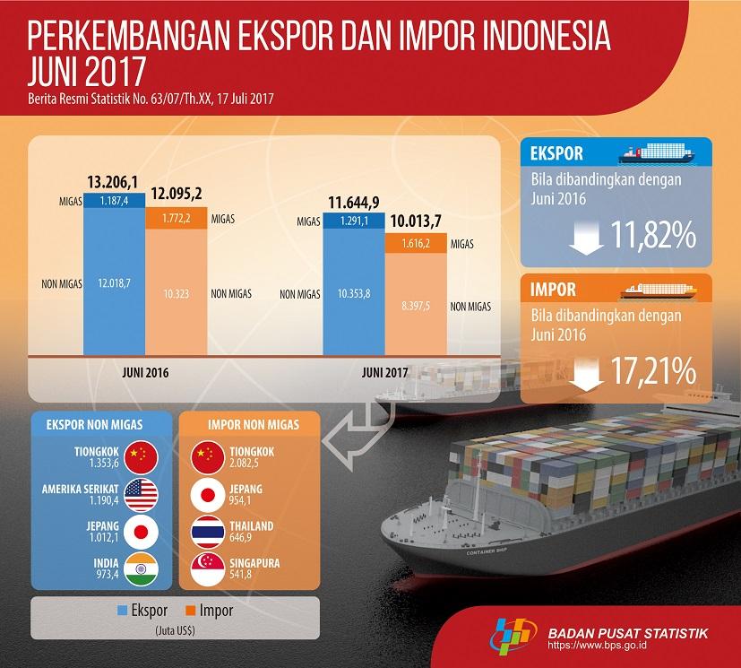 Ekspor Indonesia Juni 2017 mencapai US$11,64 miliar dan Impor Indonesia Juni 2017 mencapai US$10,01 miliar