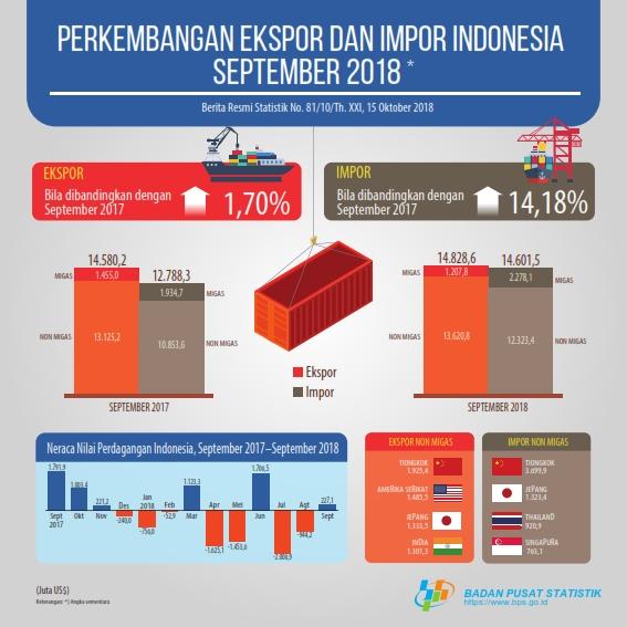 Ekspor September 2018 mencapai US$14,83 miliar dan Impor September 2018 sebesar US$14,60 miliar turun 13,18 persen dibanding  Agustus 2018