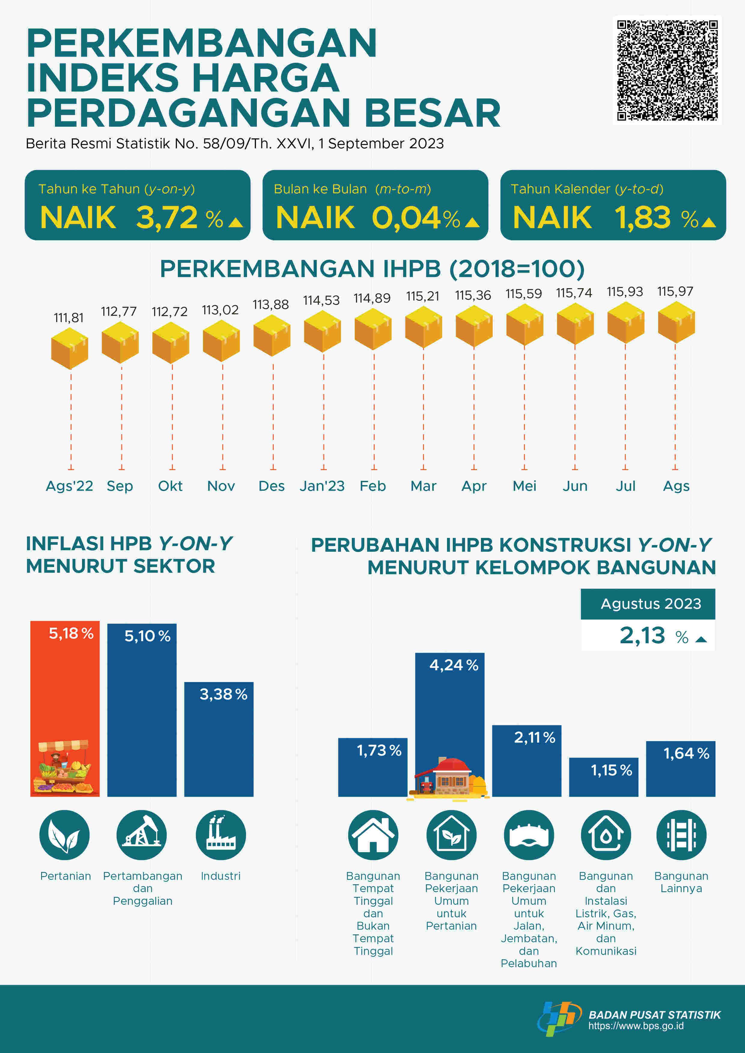 Pada Agustus 2023, perubahan Indeks Harga Perdagangan Besar (IHPB) Umum Nasional tahun ke tahun sebesar 3,72 persen.