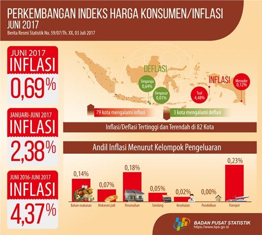 Juni 2017 terjadi inflasi 0,69 persen