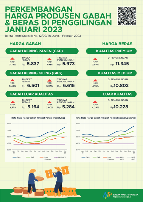 Nilai Tukar Petani (NTP) Januari 2023 sebesar 109,84 atau naik 0,77 persen. Harga Gabah Kering Panen di Tingkat Petani naik 3,79 persen dan Harga Beras Premium di Penggilingan naik 3,57 persen.