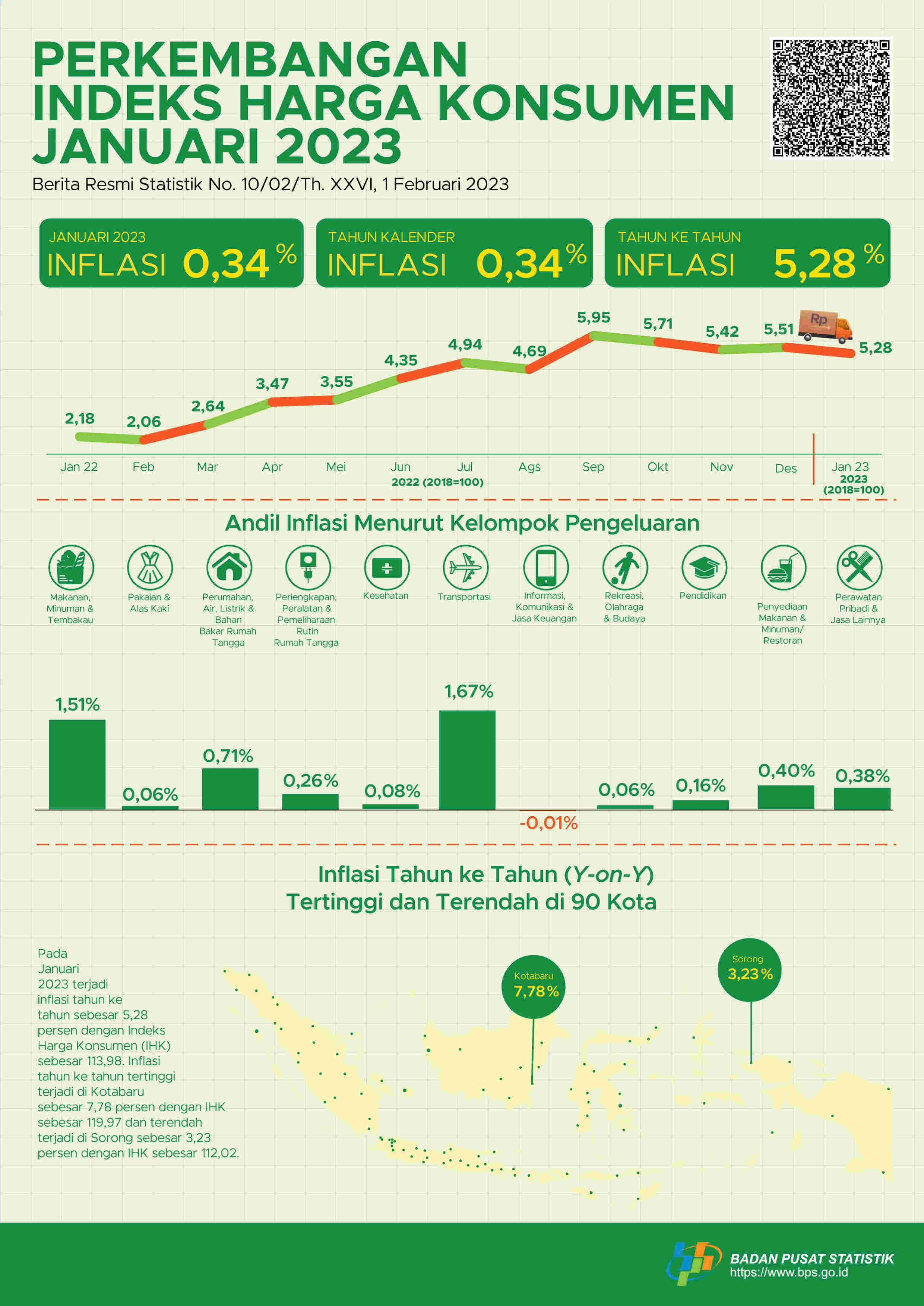 Inflasi year-on-year (y-on-y) pada Januari 2023 sebesar 5,28 persen. Inflasi tertinggi terjadi di Kotabaru sebesar 7,78 persen.