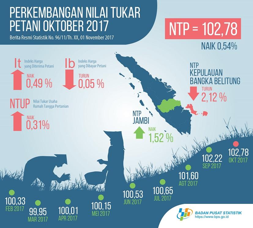 October 2017, The Farmer Terms of Trade increased 0.54%