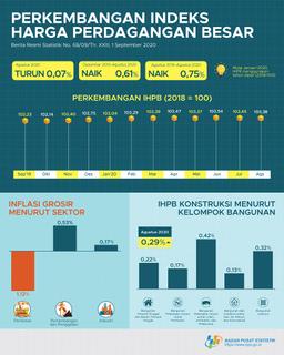 Pada Agustus 2020, Indeks Harga Perdagangan Besar (IHPB) Umum Nasional Turun 0,07 Persen