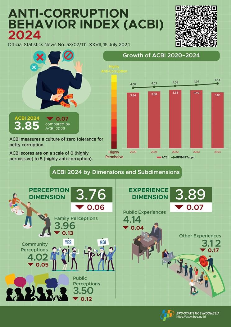  The Indonesia Anti-Corruption Behavior Index (ACBI) 2024  is 3.85, indicating a decrease from ACBI 2023.