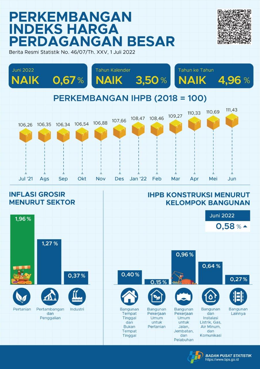 Pada Juni 2022, Indeks Harga Perdagangan Besar (IHPB) Umum Nasional naik 0,67 persen