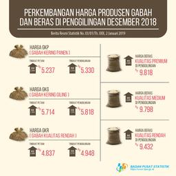 Nilai Tukar Petani (NTP) Desember 2018 Sebesar 103,16 Atau Naik 0,04 Persen. Harga Gabah Kering Panen Di Tingkat Petani Naik 2,35 Persen Dan Harga Beras Medium Di Penggilingan Naik 2,03 Persen