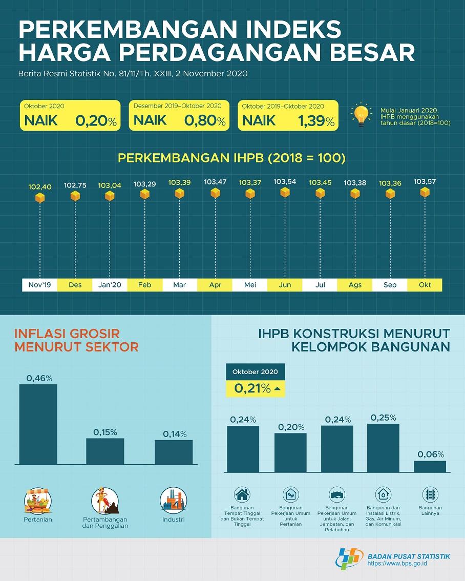 October 2020, General Wholesale Prices Index of Indonesia increased 0.20%