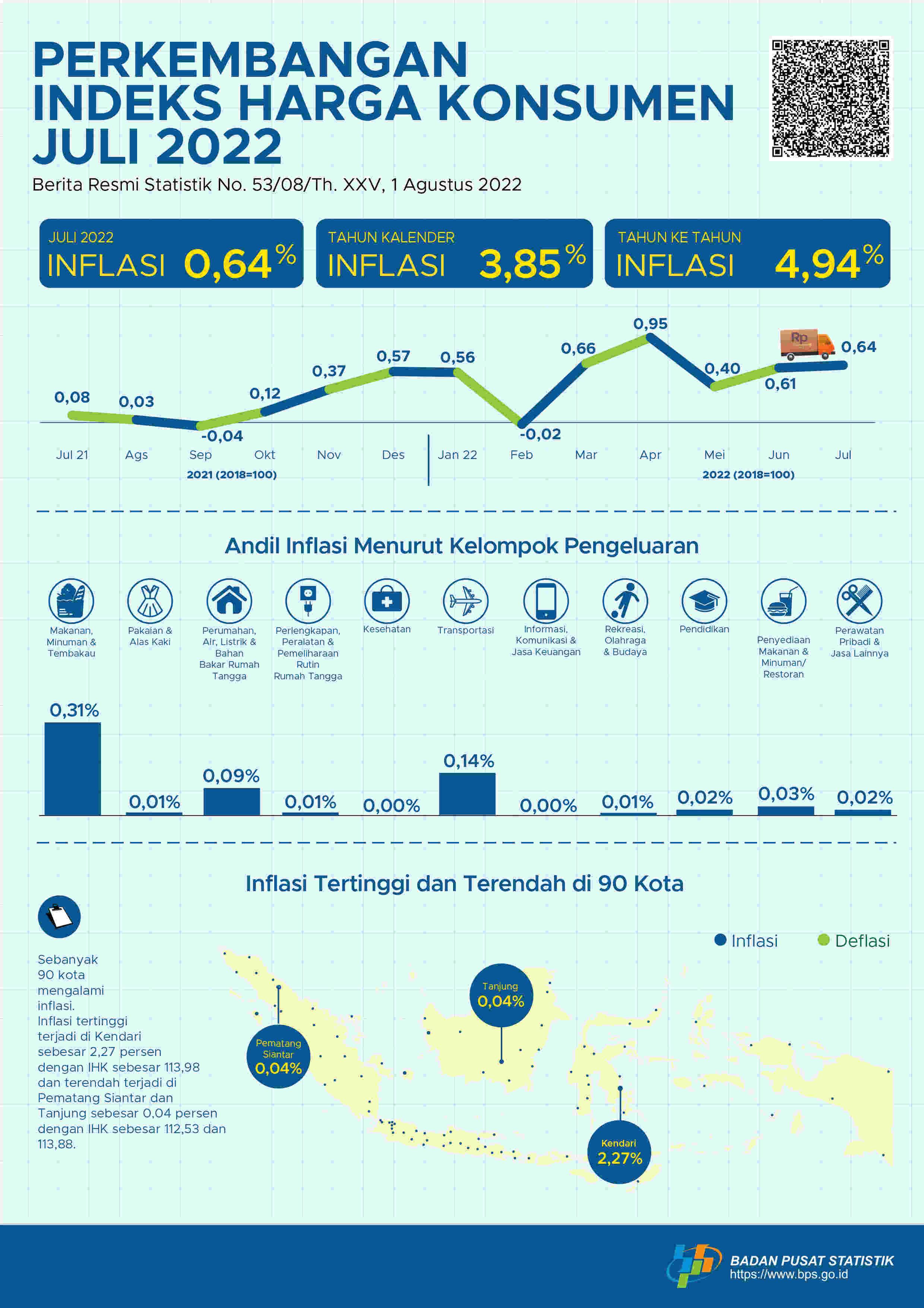 Inflasi terjadi pada Juli 2022 sebesar 0,64 persen. Inflasi tertinggi terjadi di Kendari sebesar 2,27 persen.