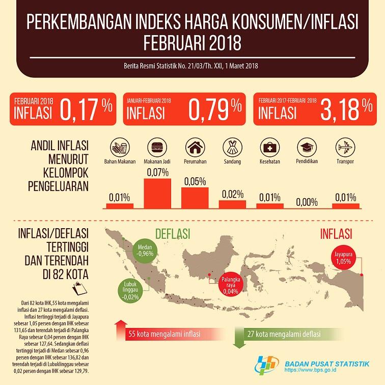 Februari 2018 inflasi sebesar 0,17 persen. Inflasi tertinggi terjadi di Jayapura sebesar 1,05 persen.