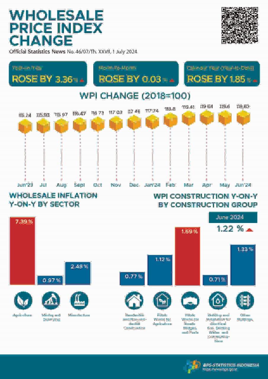 In June 2024, the National Wholesale Price Index (WPI) changed by 3.36 percent year-on-year