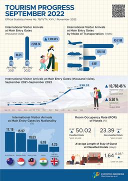 In September 2022, International Visitor Arrivals To Indonesia At The Main Entry Gates Reached 538.32 Thousand Visits And The Number Of International Air Transport Passengers In September 2022 Increased By 11.52 Percent.