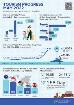 In May 2022, International Visitors Arrival To Indonesia At The Main Entry Gates Reached 212.33 Thousand Visits And The Number Of Domestic Air Transport Passengers In May 2022 Increased By 40.41 Percent