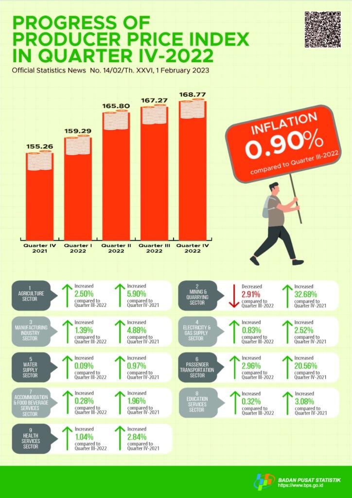 Producer Prices Underwent Infl ation of 0.90 Percent in Quarter IV-2022.