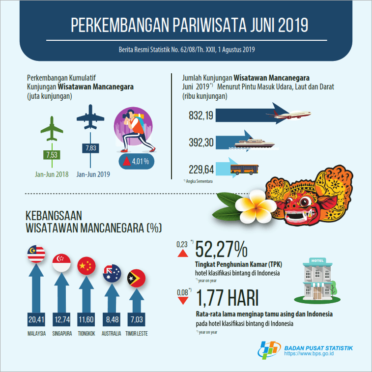 Jumlah kunjungan wisman ke Indonesia Juni 2019 mencapai 1,45 juta kunjungan.