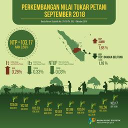 Nilai Tukar Petani (NTP) September 2018 Sebesar 103,17 Atau Naik 0,59 Persen. Harga Gabah Kering Panen Di Tingkat Petani Naik 2,40 Persen Dan Harga Beras Medium Di Penggilingan Naik 1,50 Persen.