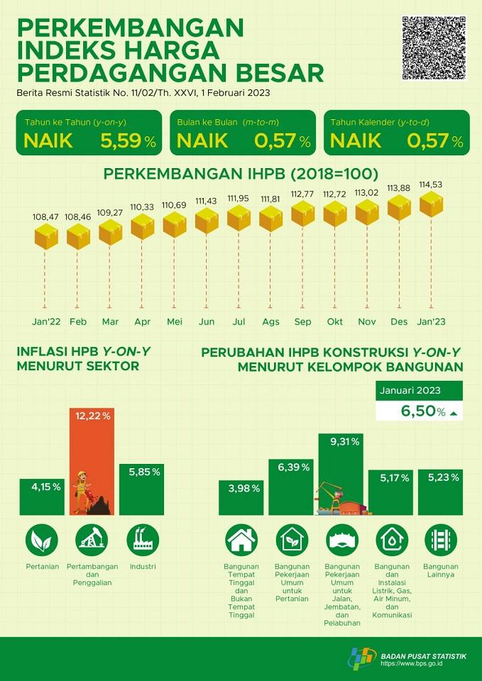 Pada Januari 2023, perubahan Indeks Harga Perdagangan Besar (IHPB) Umum Nasional tahun ke tahun sebesar 5,59 persen