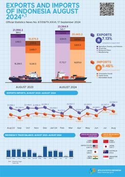 Exports In August 2024 Reached US$23.56 Billion & Imports In August 2024 Reached US$20.67 Billion