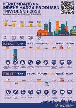 Harga Produsen Mengalami Inflasi 0,37 Persen Di Triwulan I-2024