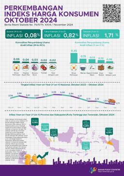 Inflasi Year-On-Year (Y-On-Y) Pada Oktober 2024 Sebesar 1,71 Persen. Inflasi Provinsi Y-On-Y Tertinggi Terjadi Di Provinsi Papua Tengah Sebesar 4,19 Persen.