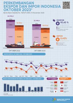Ekspor Oktober 2023 Mencapai US$22,15 Miliar, Naik 6,76 Persen Dibanding September 2023 Dan Impor Oktober 2023 Senilai US$18,67 Miliar, Naik 7,68 Persen Dibanding September 2023