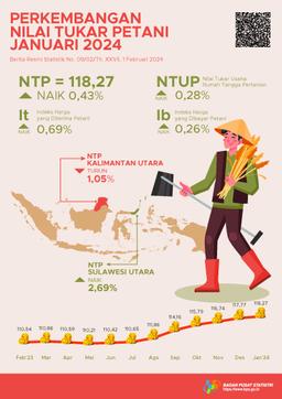 Nilai Tukar Petani (NTP) Januari 2024 Sebesar 118,27 Atau Naik 0,43 Persen. Harga Gabah Kering Panen Di Tingkat Petani Naik 2,97 Persen Dan Harga Beras Premium Di Penggilingan Naik 2,36 Persen.