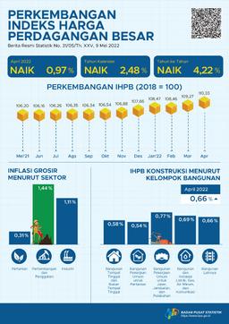 Pada April 2022, Indeks Harga Perdagangan Besar (IHPB) Umum Nasional Naik 0,97 Persen