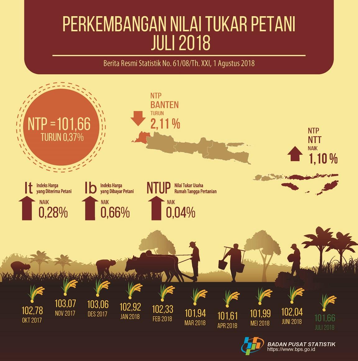 Nilai Tukar Petani (NTP) Juli 2018 sebesar 101,66 atau turun 0,37 persen. Harga Gabah Kering Panen di Tingkat Petani turun 0,38 persen dan Harga Beras Medium di Penggilingan naik 0,68 persen