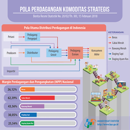 Pola Utama Distribusi Perdagangan Beras Tahun 2016 Terputus Satu Rantai.