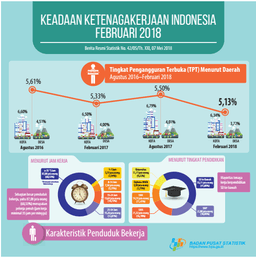 Februari 2018 Tingkat Pengangguran Terbuka (TPT) Sebesar 5,13 Persen, Rata-Rata Upah Buruh Per Bulan Sebesar 2,65 Juta Rupiah