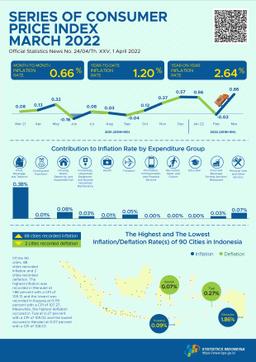 Inflation In March 2022 Was 0.66 Percent. The Highest Inflation Occured In Merauke At 1.88 Percent.